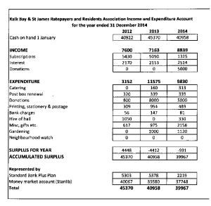 KBRRA Treasurer's Report AGM 2015